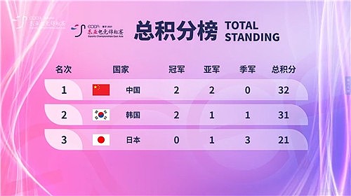 首届ECEA东亚电竞锦标赛正式落幕，中国代表队获得总冠军 - 4