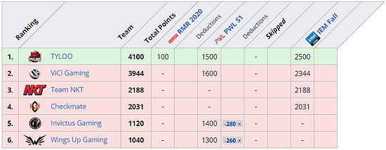 IEM秋季RMR积分赛尘埃落定，24支CSGO战队进军斯德哥尔摩Major！ - 28