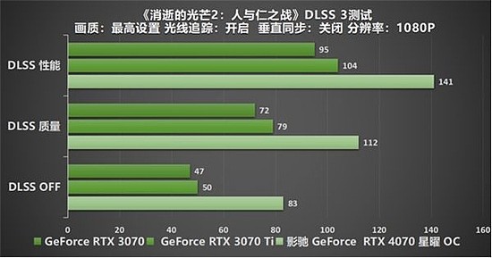 影驰 GeForce RTX 4070 星曜 OC，与DLSS 3共战流畅2K光追 体验 - 36