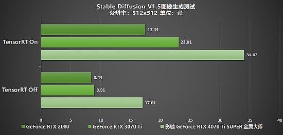性能真的“Ti”不一样！影驰 GeForce RTX 4070 Ti SUPER 星曜 OC评测！ - 39
