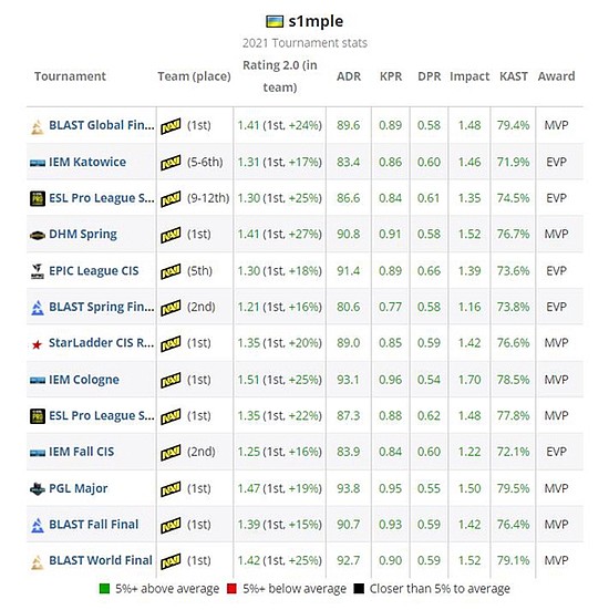 HLTV 2021年度最佳选手TOP 1：s1mple - 3