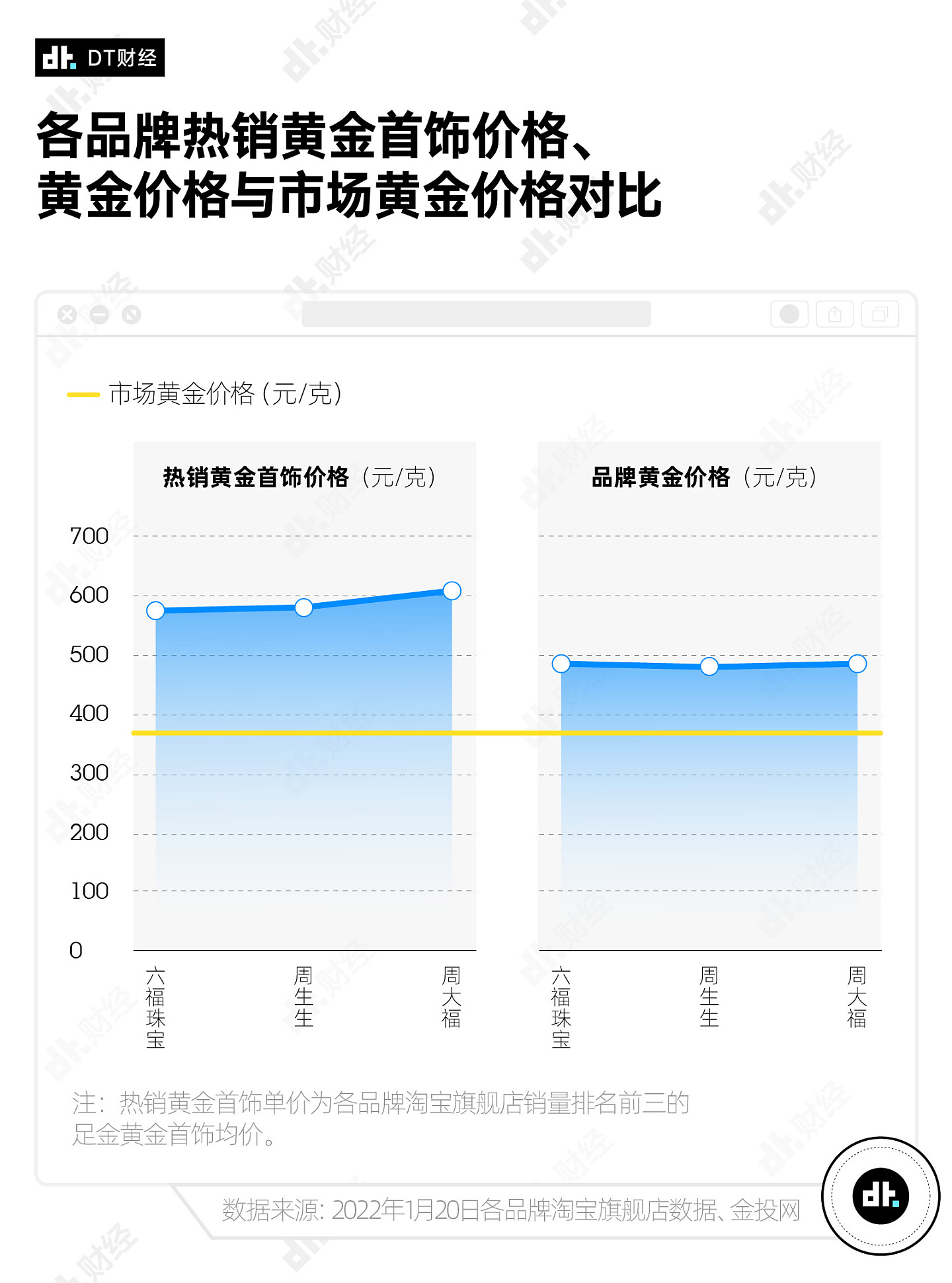 周大福变网红，这届年轻人为什么喜欢上买黄金？ - 7