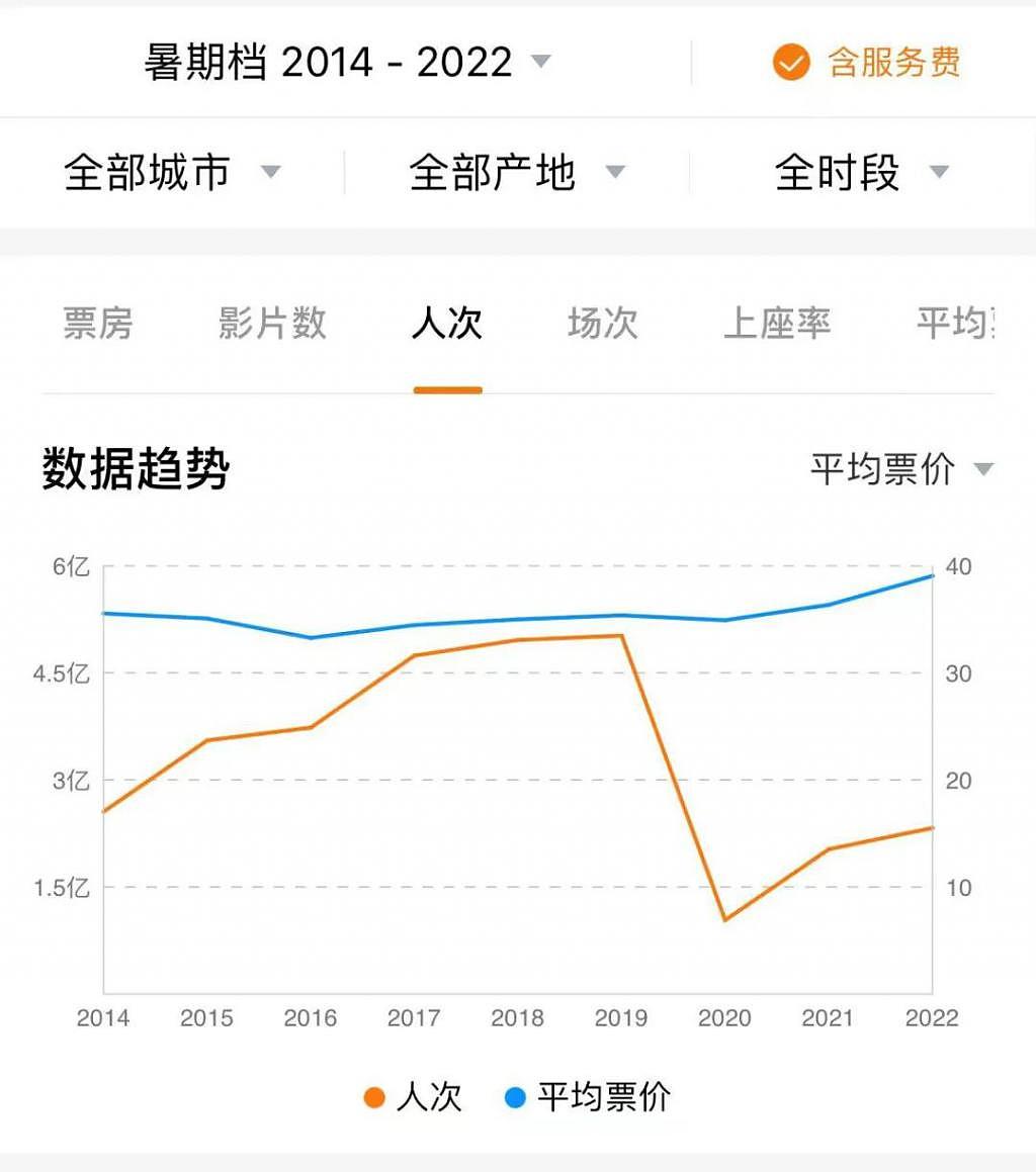 91 亿的暑期档，可有可无？ - 8