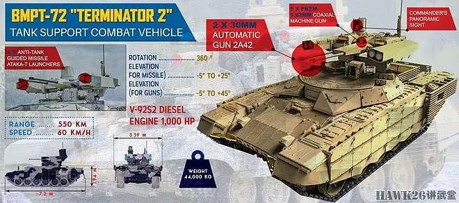 乌克兰首次击毁BMPT“终结者”坦克支援战车 不败神话终于破灭 - 7