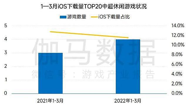 伽马数据：2022年Q1中国游戏市场收入同比增长3.17% - 13