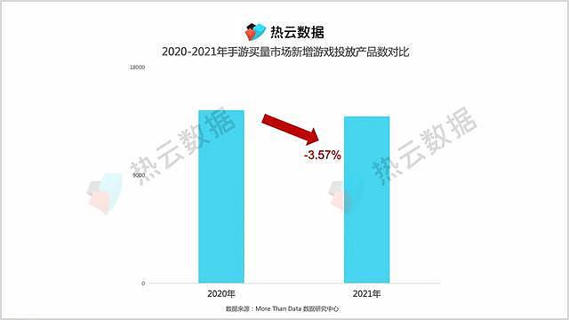 2021年手游买量市场新增游戏投放下降3.57% - 1