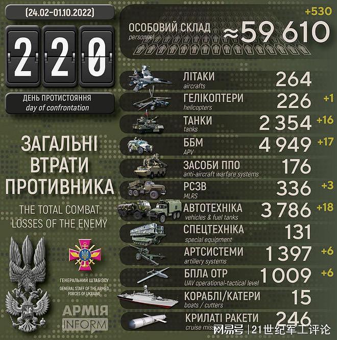乌克兰10月份战果：歼敌1.2万人、收复国土2535平方公里 - 1