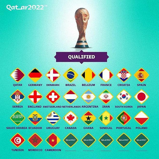 路透社：世界杯参赛球队报名人数可能扩充至26人 - 1