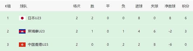 0-1！0-1！中国3队无缘U23亚洲杯：国家队退赛，2支省队垫底出局 - 5