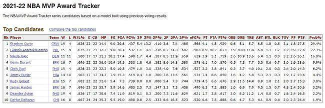 最新MVP概率出炉：库里29.4%第一，杜兰特遭两人反压，保罗第五 - 3