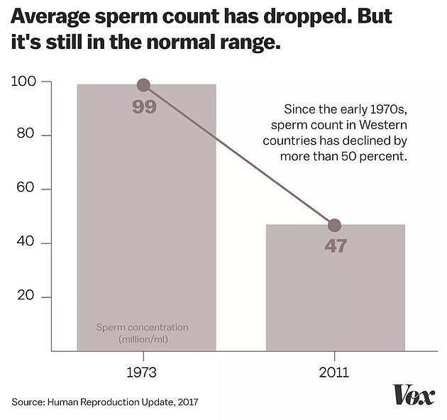 人类陷入危机？科学家发现，西方男性精子一直减少，2045年或清零 - 2