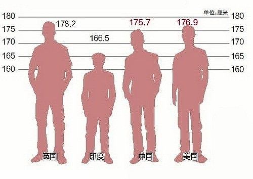 男女最佳身高配对表，最受男生女生喜欢的身高表 - 1