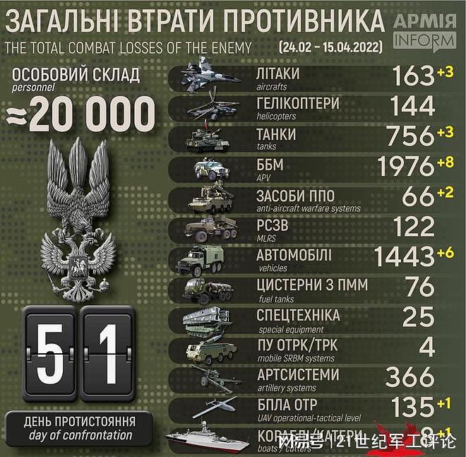 “闪电战”已打了302天，俄罗斯累计损失突破10万人 - 4
