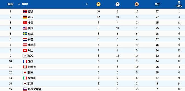 美媒版冬奥会金牌榜：美国第4，日本拿3金排第8，中国9金无缘前10 - 2
