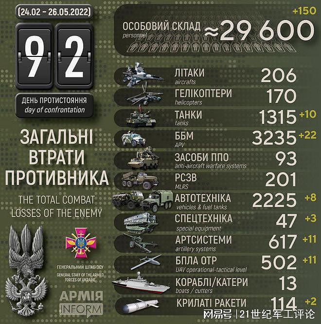 乌克兰国防部称俄军损失已超过3万人，这数据靠谱吗？ - 19