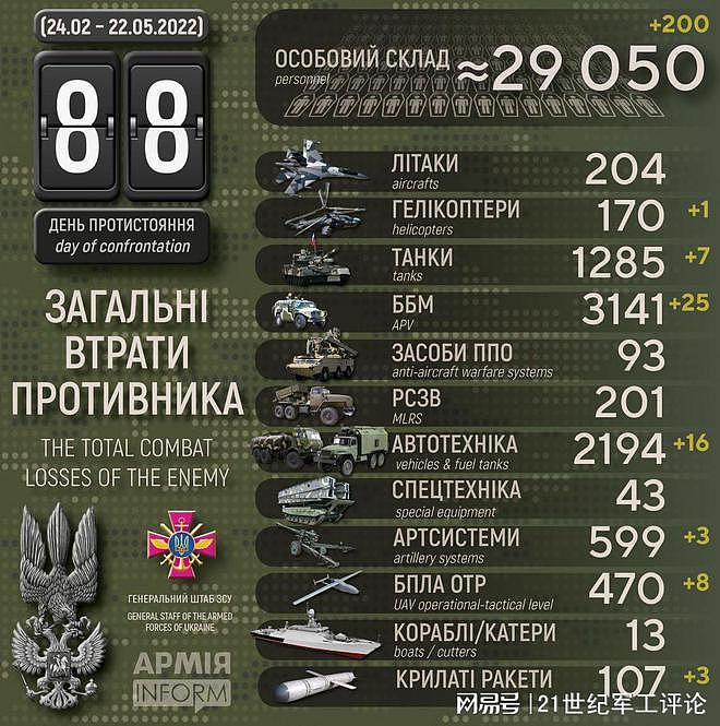 乌克兰国防部称俄军损失已超过3万人，这数据靠谱吗？ - 15