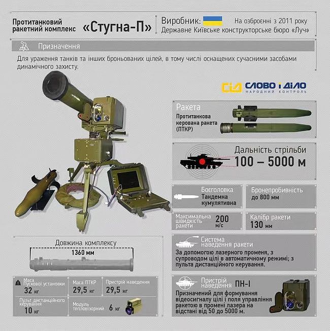 乌克兰展示stugna-p反坦克导弹，能否对抗俄罗斯的钢铁洪流？ - 4