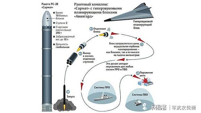 储备一个团数量！俄罗斯“萨尔马特”洲际导弹，10马赫突防大杀器 - 5