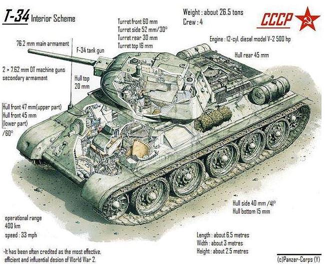 苏德战争初期的T-34中型坦克，在战场上的表现到底如何？ - 3
