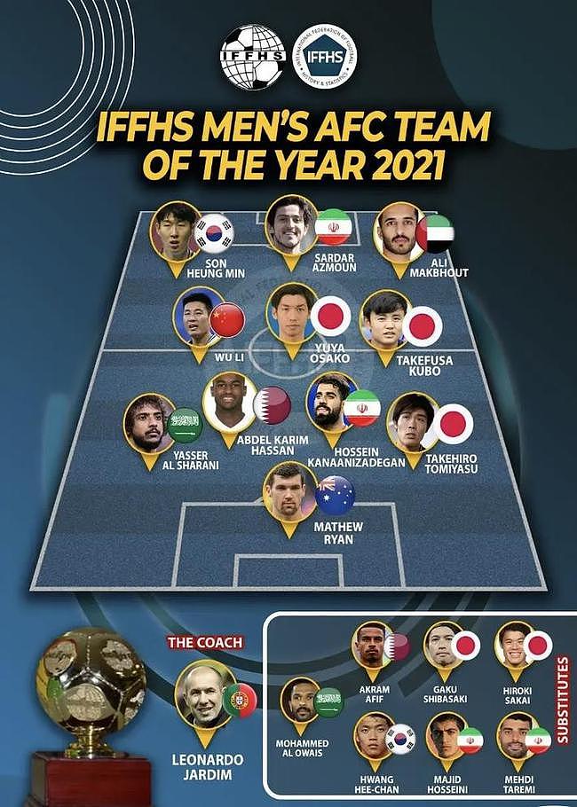 IFFHS评今年亚足联最佳阵容：武磊在列 - 1