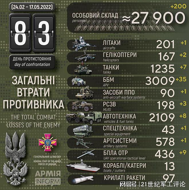 乌克兰国防部称俄军损失已超过3万人，这数据靠谱吗？ - 9
