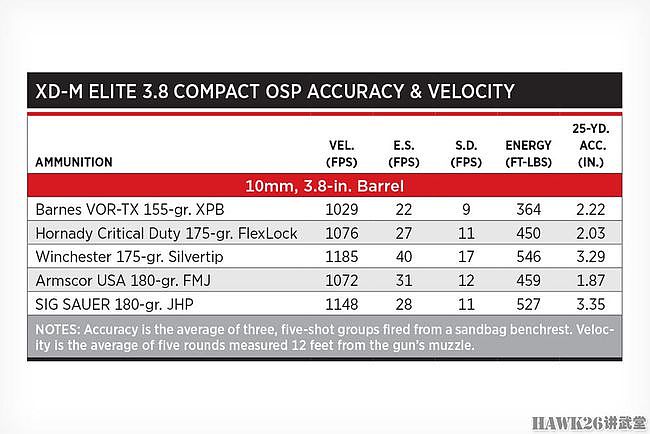 评测：斯普林费尔德XD-M“精英”3.8英寸OSP 10mm紧凑型手枪 - 8