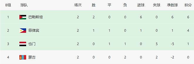 3-0，2连胜登顶！中国球队狂飙，将54年后重返亚洲杯，或对决国足 - 7