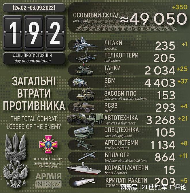 乌克兰近期反攻卓有成效：俄方累计人员损失突破5万大关 - 4
