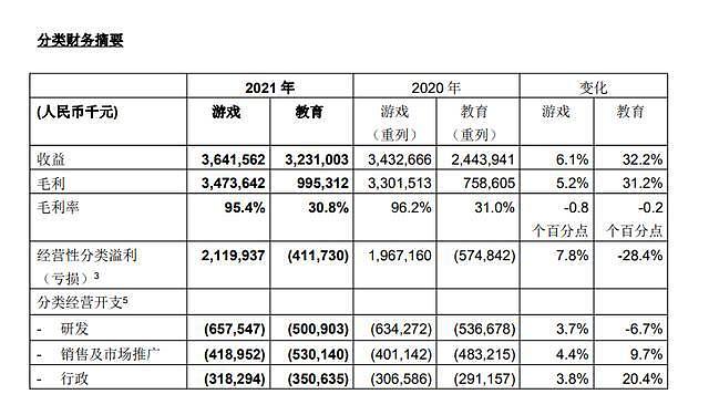 网龙2021年财报：游戏占总收益51.8%，同比增长6.1% - 1