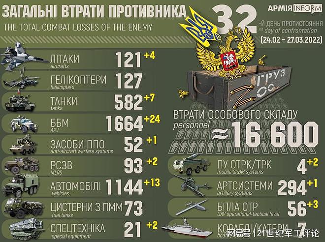 “闪电战”已打了302天，俄罗斯累计损失突破10万人 - 3