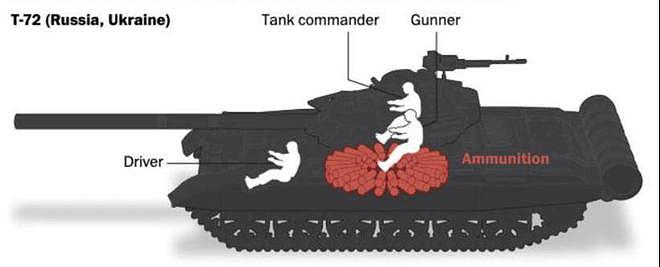 俄军坦克为何在乌国频频陷入困境？军事分析家再聚焦设计缺陷 - 3