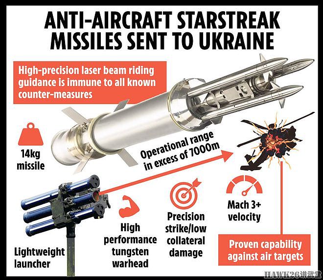 乌克兰获得英国“星光”防空导弹 配备三枚子弹头 飞行速度三马赫 - 5