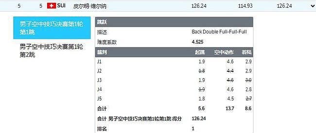 贾宗洋重大失误无缘决赛第二轮！齐广璞提前一轮晋级，中国队冲金 - 5