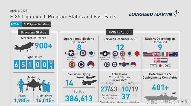 F-35全球机队规模已超900架，累计飞行65.1万小时 - 1