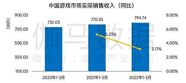 伽马数据：2022年Q1中国游戏市场收入同比增长3.17% - 2