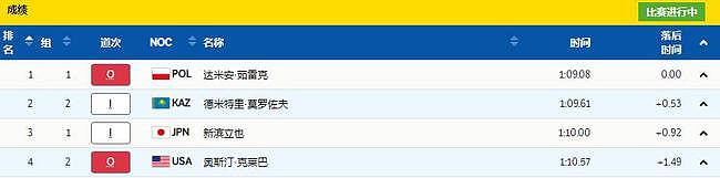 差0.12秒铜牌！宁忠岩尽全力没遗憾，克罗尔夺冠，韩国两将输太惨 - 4