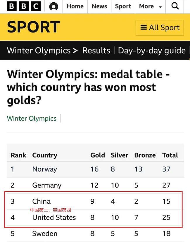 美媒非要把中国排奥运会第11名！却被2大外媒打脸：承认中国赢了 - 5