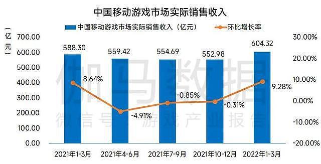 伽马数据：2022年Q1中国游戏市场收入同比增长3.17% - 6