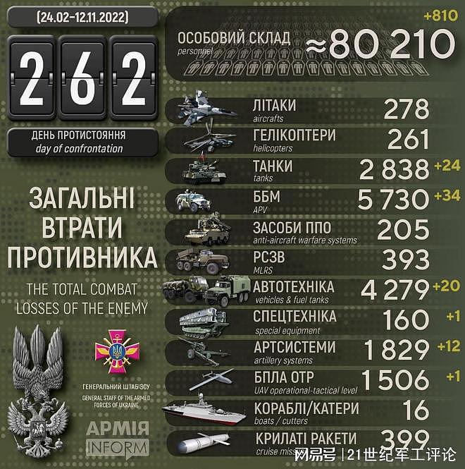 “闪电战”已打了302天，俄罗斯累计损失突破10万人 - 10
