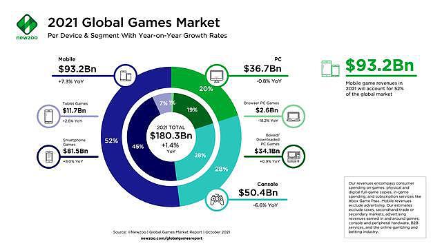 2021年全球游戏市场总收入将达到1803亿美元 - 1