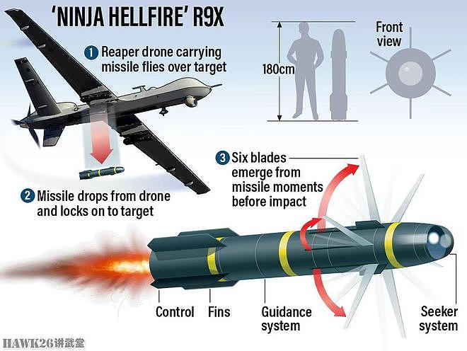 美军MQ-9无人机试射新型“地狱火”导弹 射程增加三倍 影响深远 - 12