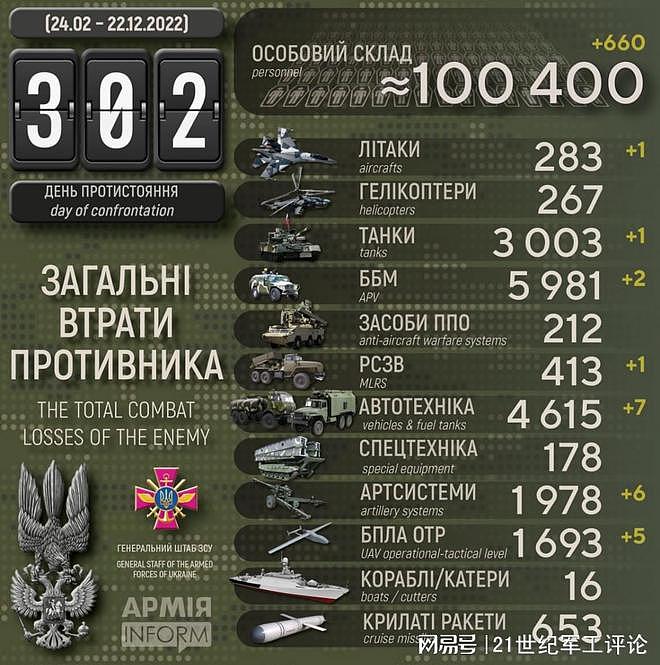 “闪电战”已打了302天，俄罗斯累计损失突破10万人 - 1