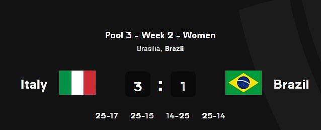 3-0！3-1！世界女排联赛巨变，中国队掉出前3，最差排名将跌至第5 - 2