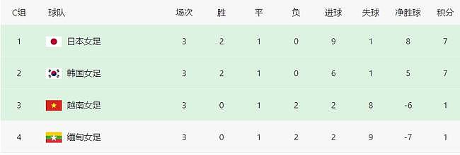 亚洲杯奇迹一战：靠1净胜球出线，PK中国女足争4强，央视拒绝直播 - 3