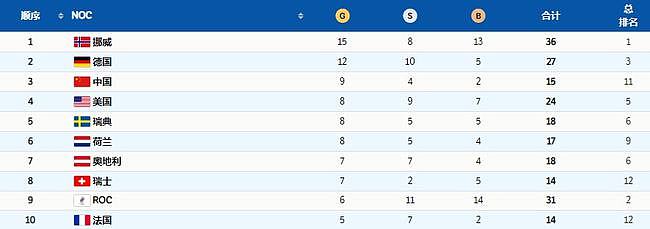 拿15金！冬奥会第一强国蝉联榜首，中国首次排第3，美国绝杀失败 - 2