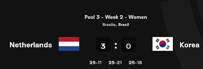 0-3！亚洲第三惨遭7连败，连输21局+0分垫底，日本女排7连胜第一 - 2