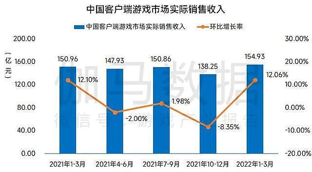伽马数据：2022年Q1中国游戏市场收入同比增长3.17% - 3