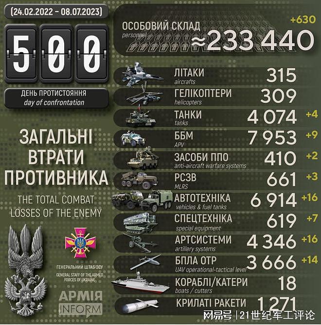 俄乌战事爆发第500天：俄方累计人员损失突破23万 - 2