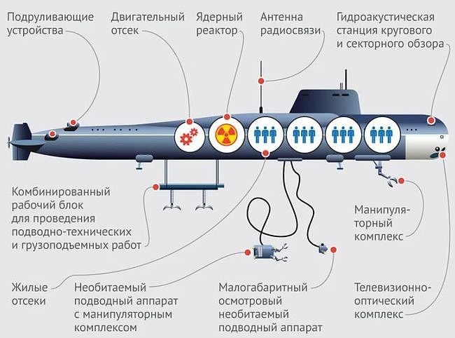俄罗斯海军，拥有先进深海核潜艇，能发动“海床战”，美国难破解 - 4