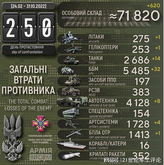 乌克兰10月份战果：歼敌1.2万人、收复国土2535平方公里 - 2